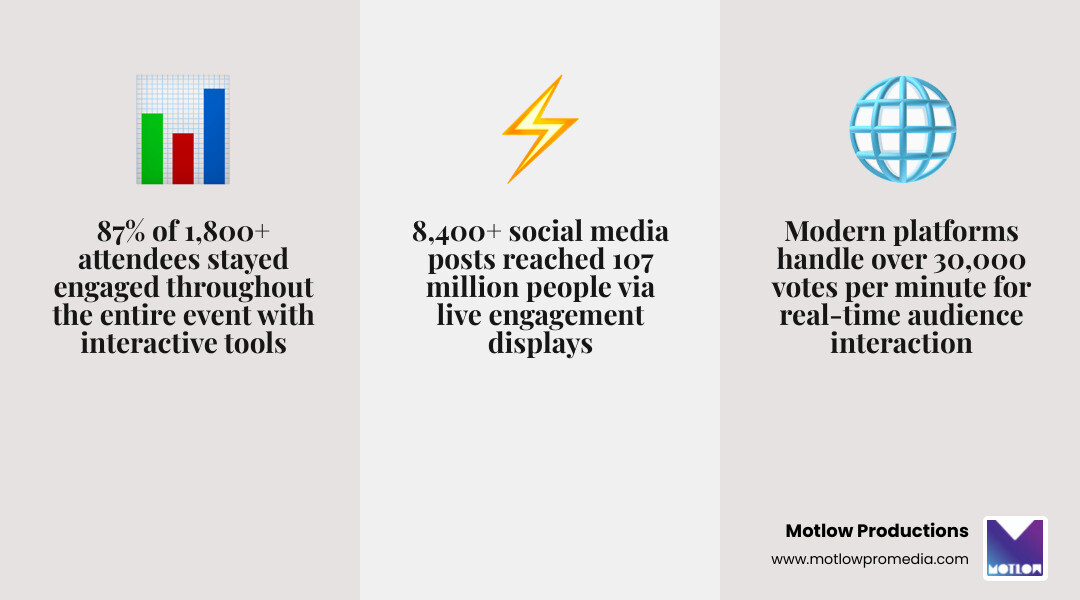 infographic showing audience engagement statistics including 87% engagement rate benchmark, 30000 votes per minute capability, benefits of active learning strategies, and comparison of free versus paid platform features with participant limits - Audience engagement technology infographic 3_facts_emoji_grey