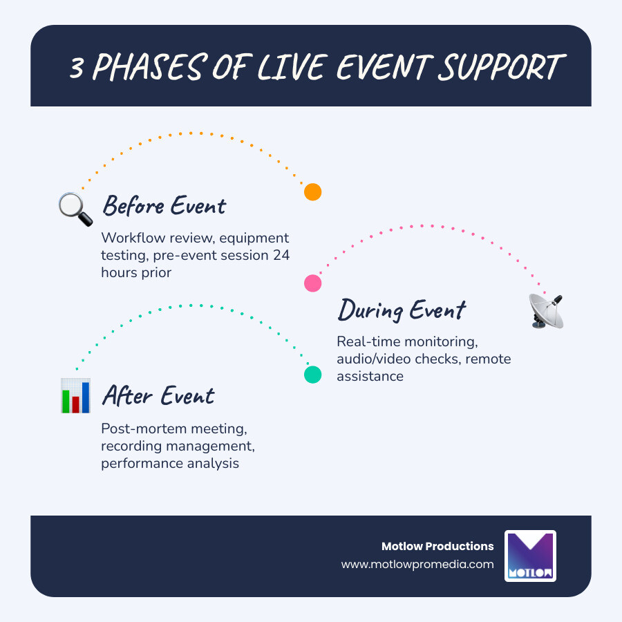 Infographic showing three phases of live event support: Before Event (workflow review, equipment testing, pre-event session 24 hours prior), During Event (real-time monitoring, audio/video checks, remote assistance), and After Event (post-mortem meeting, recording management, performance analysis) - live event support infographic infographic-line-3-steps-blues-accent_colors