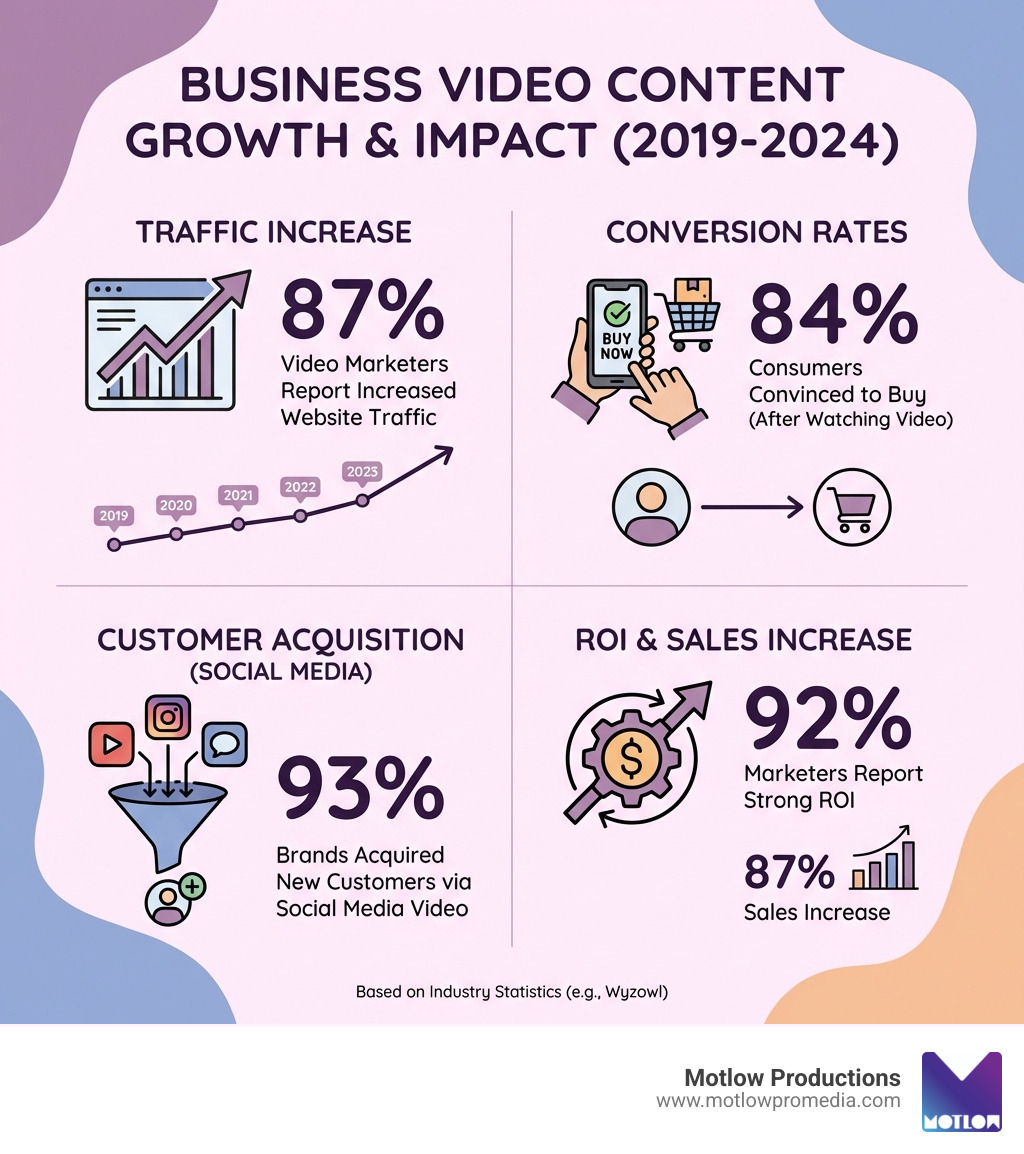 infographic showing the growth of business video content usage from 2019 to 2024, with statistics on traffic increase, conversion rates, customer acquisition through social media video, and ROI percentages by marketing function - Business video content infographic 
