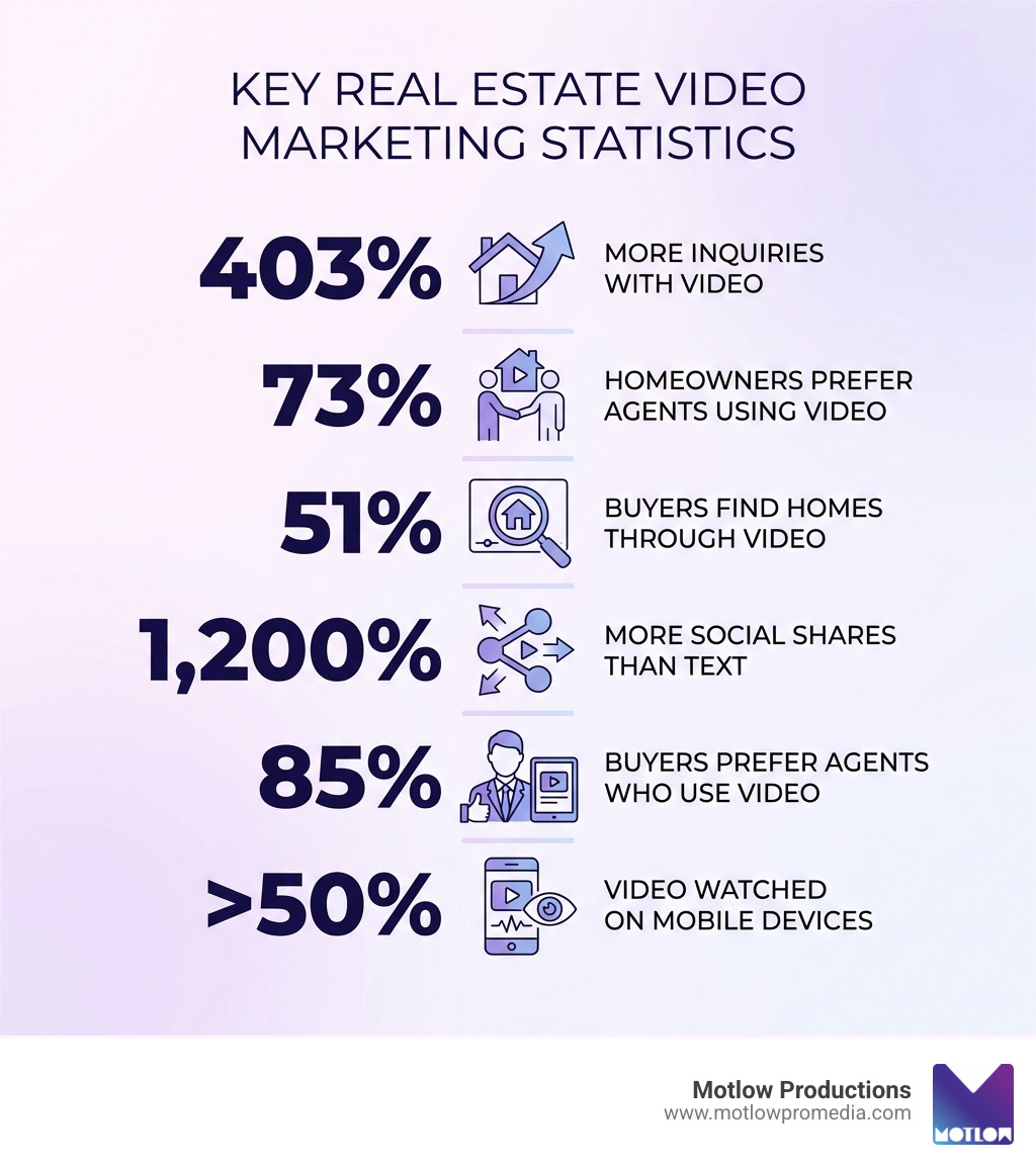 Infographic showing key real estate video marketing statistics: 403% more inquiries with video, 73% of homeowners prefer video-using agents, 51% of buyers find homes through video, 1200% more social shares than text, 85% of buyers prefer agents who use video, and over 50% of video is watched on mobile devices — presented as a vertical data visualization with icons and bold percentages - Real estate video production infographic