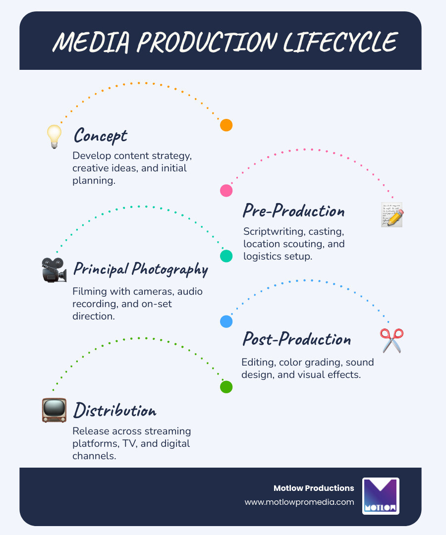 Media production lifecycle infographic from concept development through pre-production, filming, post-production, to Media production lifecycle infographic from concept development through pre-production, filming, post-production, to