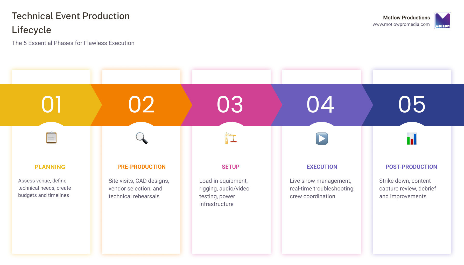 Technical event production lifecycle: planning, pre-production, setup, execution, post-production - technical event