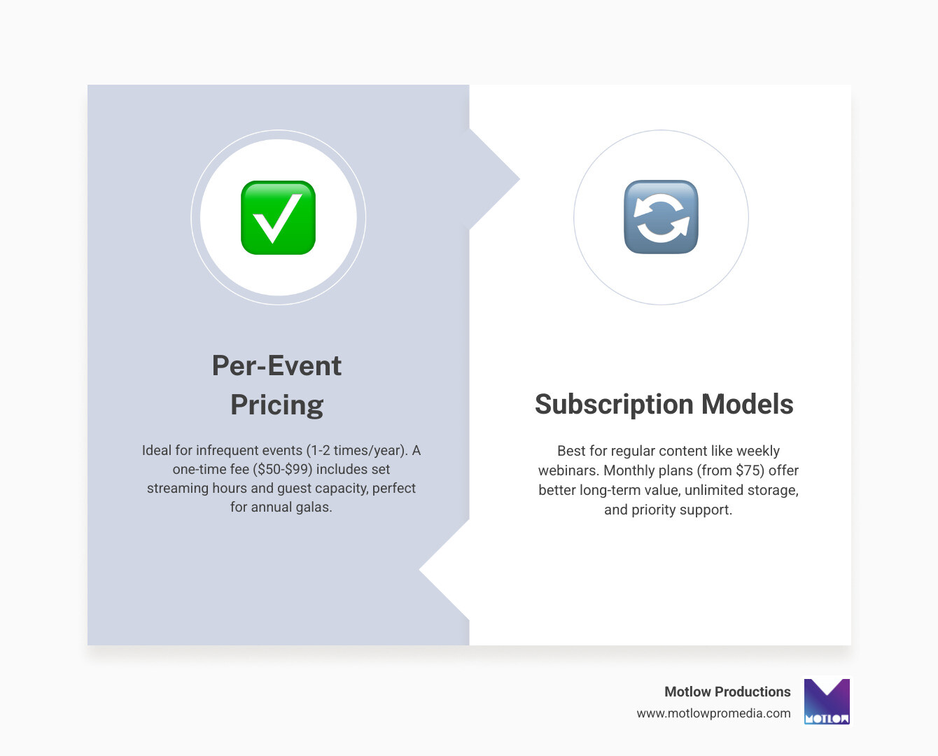 infographic comparing per-event vs subscription pricing models for streaming - live event streaming infographic