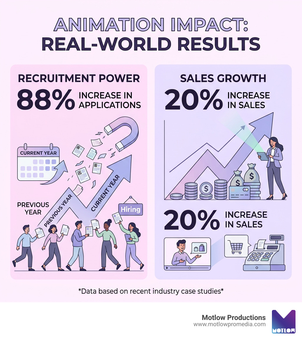 infographic showing 88 percent increase in applications and 20 percent sales growth - animation video production company infographic showing 88 percent increase in applications and 20 percent sales growth - animation video production company