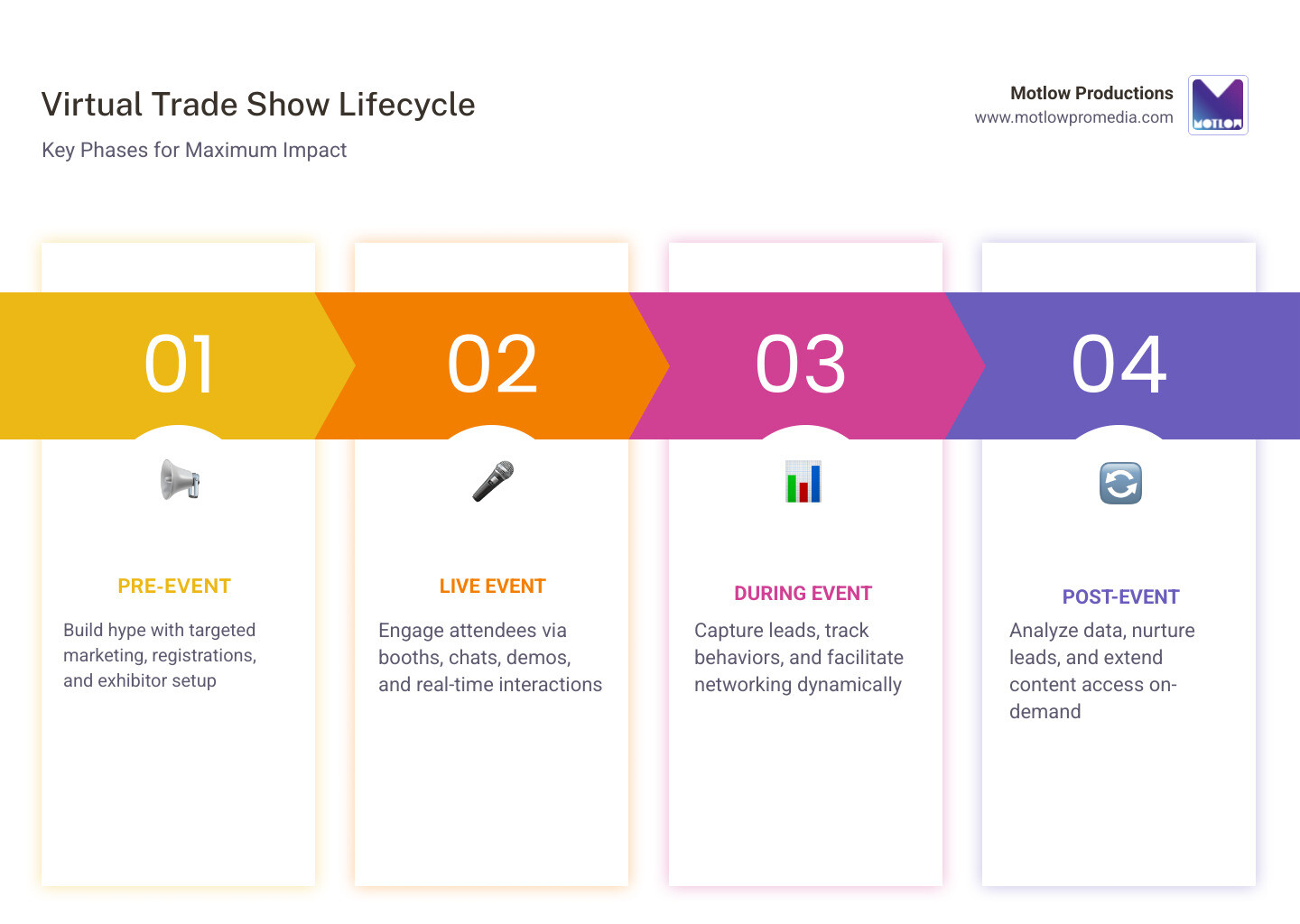 Virtual trade show lifecycle infographic showing pre-event, during event, and post-event phases - Virtual trade show Virtual trade show lifecycle infographic showing pre-event, during event, and post-event phases - Virtual trade show
