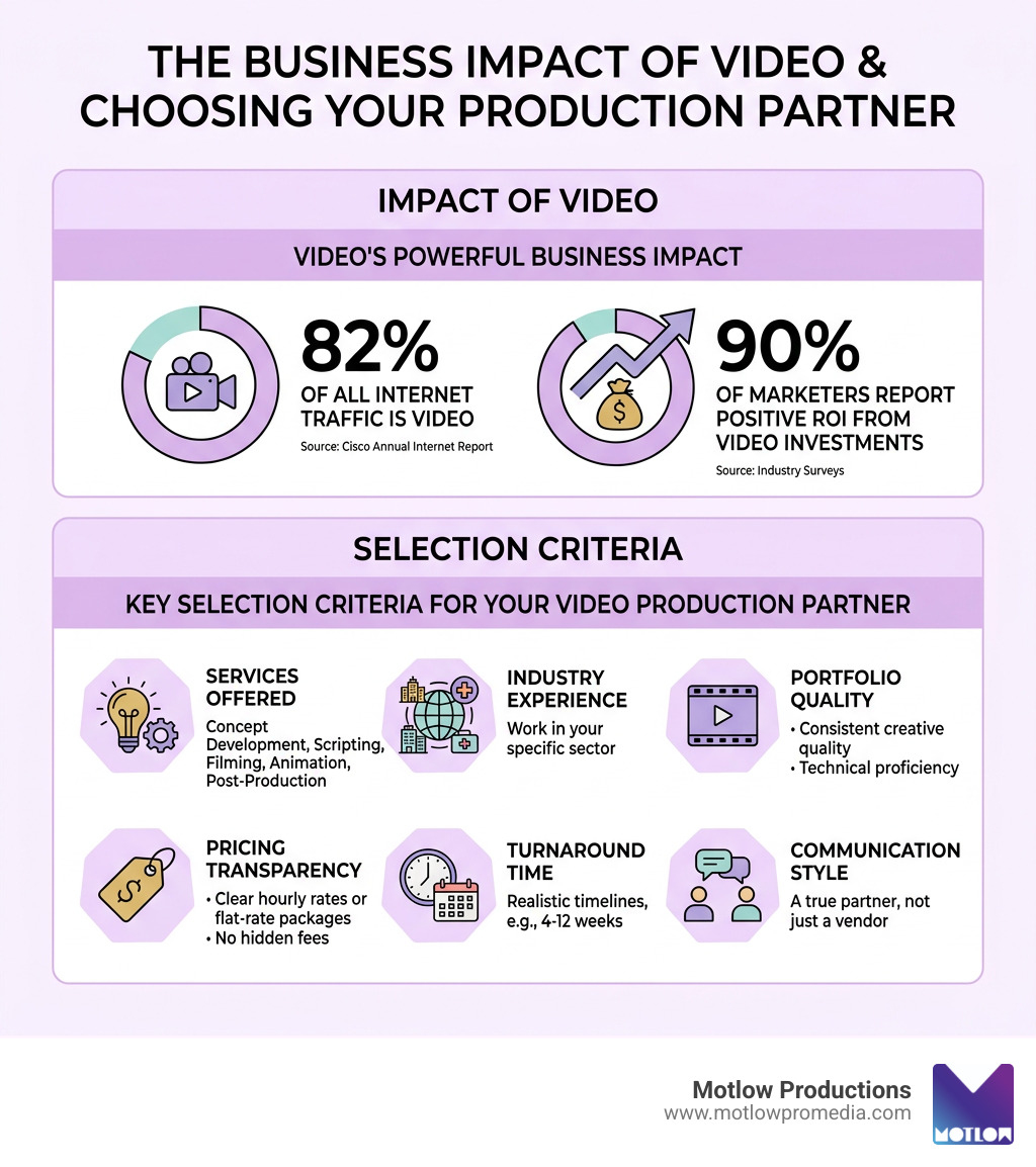 Infographic showing the business impact of video: 82% of internet traffic, 90% marketer ROI, key selection criteria for a