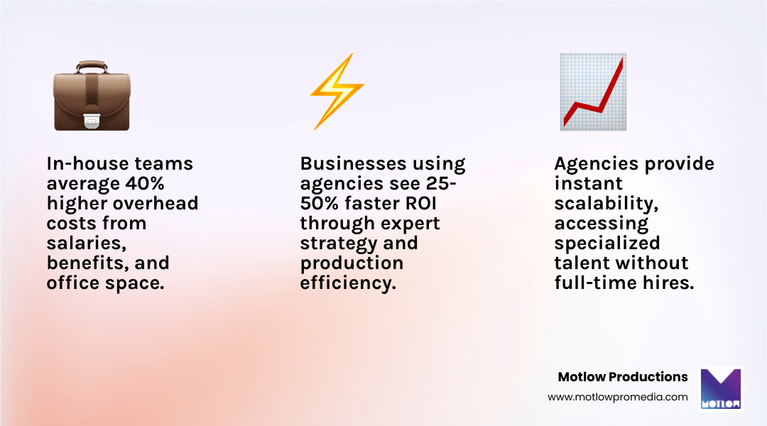 Infographic comparing in-house teams vs content agencies - Content creation agency infographic 3_facts_emoji_light-gradient