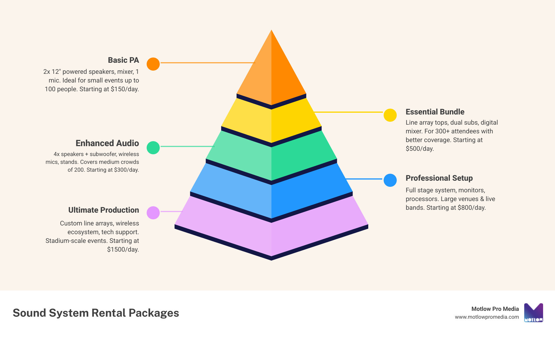 Infographic table of sound rental package types best uses and starting prices - sound system rental infographic Infographic table of sound rental package types best uses and starting prices - sound system rental infographic