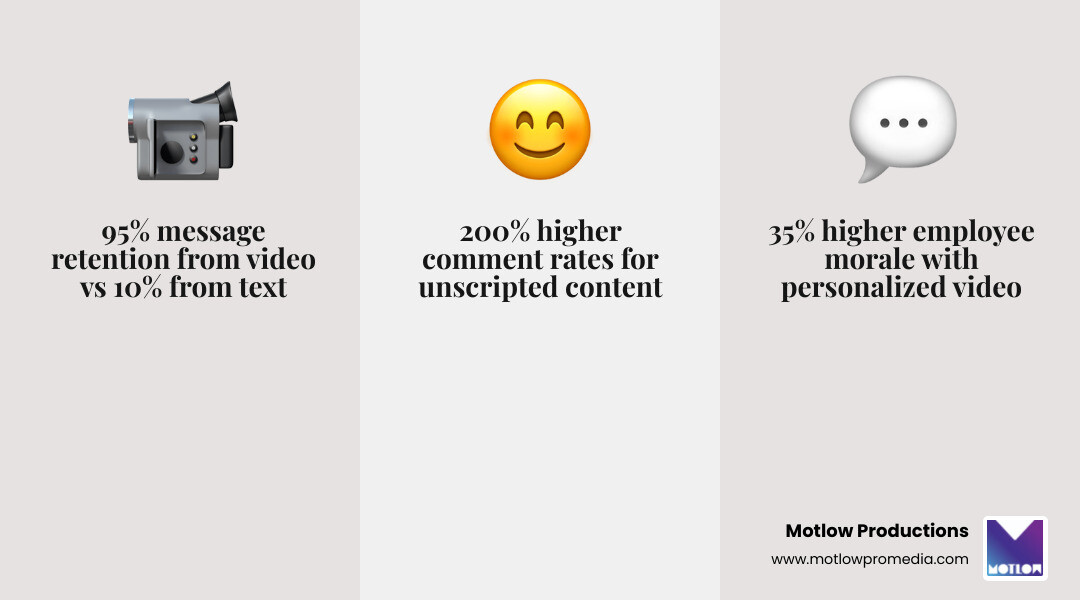 Infographic showing the impact of casual executive videos: 95% message retention from video vs 10% from text, 35% higher employee morale with personalized video, 85% viewer preference for authenticity over polish, and 200% higher comment rates for unscripted content. - executives delivering casual video messages infographic 3_facts_emoji_grey Infographic showing the impact of casual executive videos: 95% message retention from video vs 10% from text, 35% higher employee morale with personalized video, 85% viewer preference for authenticity over polish, and 200% higher comment rates for unscripted content. - executives delivering casual video messages infographic 3_facts_emoji_grey