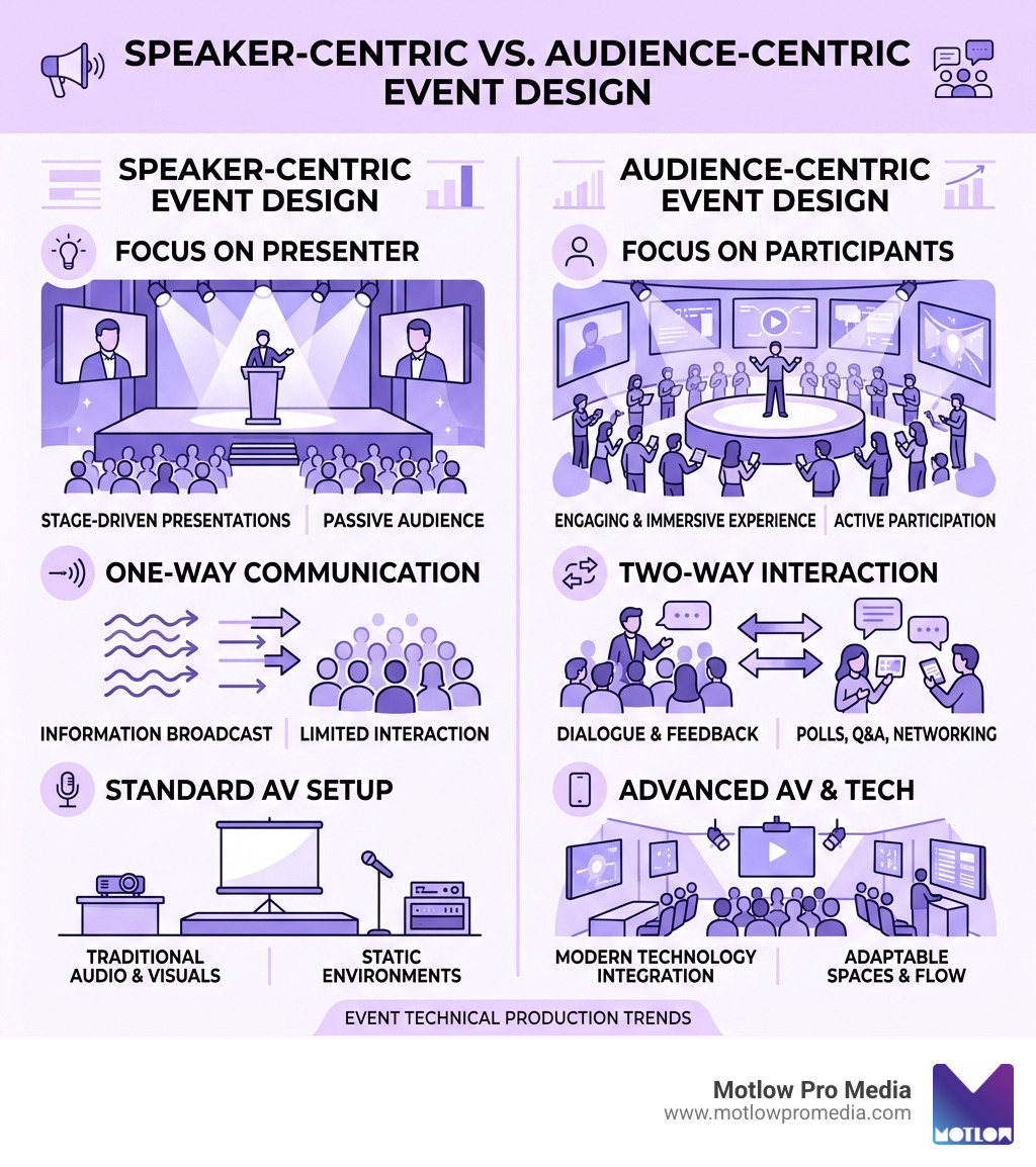 Infographic comparing speaker-centric and audience-centric event design - Event technical production infographic 