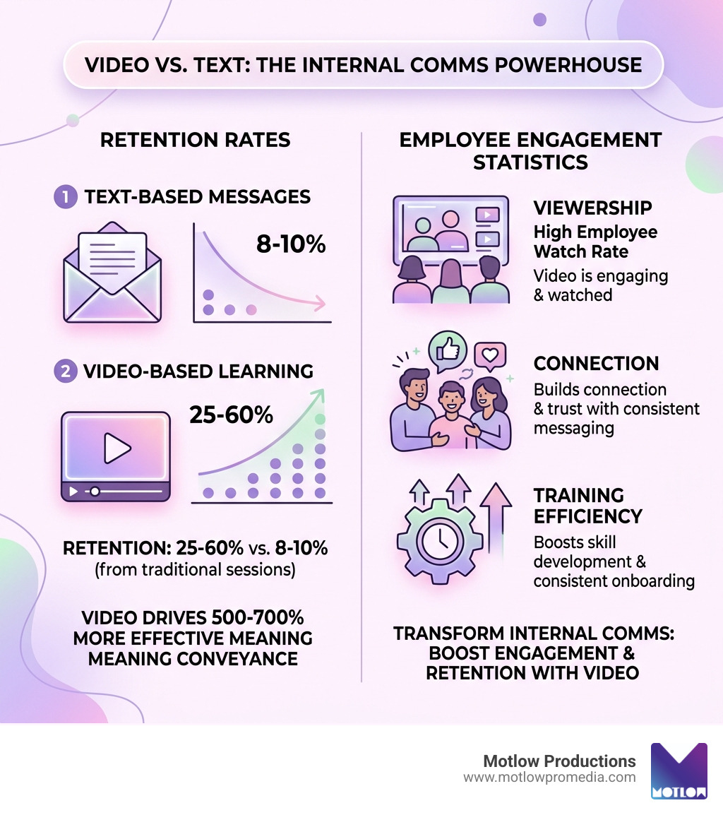 infographic showing video vs text retention rates and employee engagement statistics - internal comms video agency infographic showing video vs text retention rates and employee engagement statistics - internal comms video agency