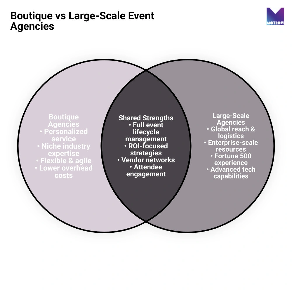 Infographic comparing boutique and large-scale event agencies infographic Infographic comparing boutique and large-scale event agencies infographic