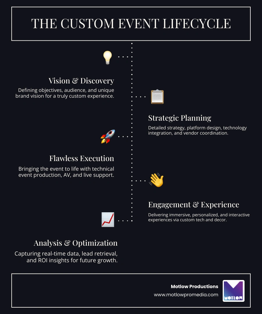 Custom event lifecycle infographic showing stages from vision discovery to post-event analytics - custom event solutions Custom event lifecycle infographic showing stages from vision discovery to post-event analytics - custom event solutions