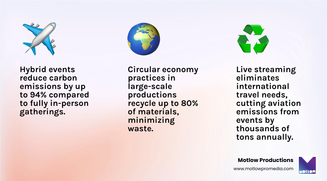 Infographic showing the reduction in carbon emissions when switching from traditional physical events to hybrid large-scale Infographic showing the reduction in carbon emissions when switching from traditional physical events to hybrid large-scale