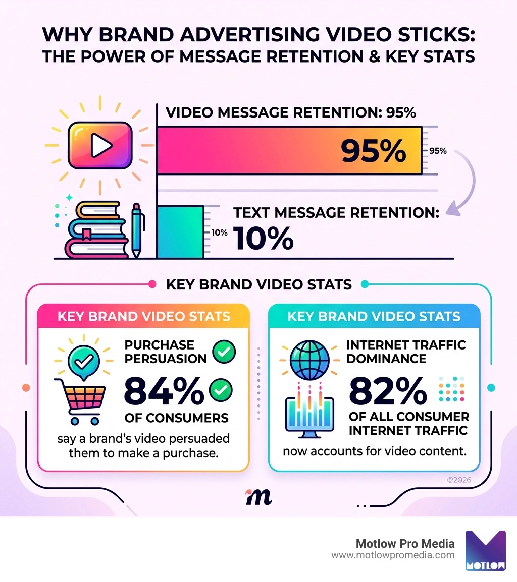 Infographic: 95% message retention rate for video vs. 10% for text, with key brand video stats - brand advertising video Infographic: 95% message retention rate for video vs. 10% for text, with key brand video stats - brand advertising video