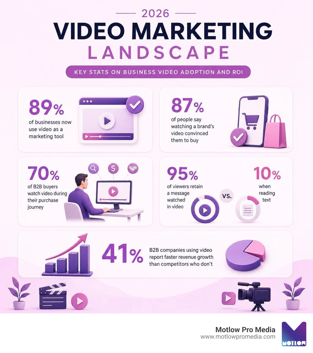2026 video marketing landscape infographic with key stats on business video adoption and ROI infographic