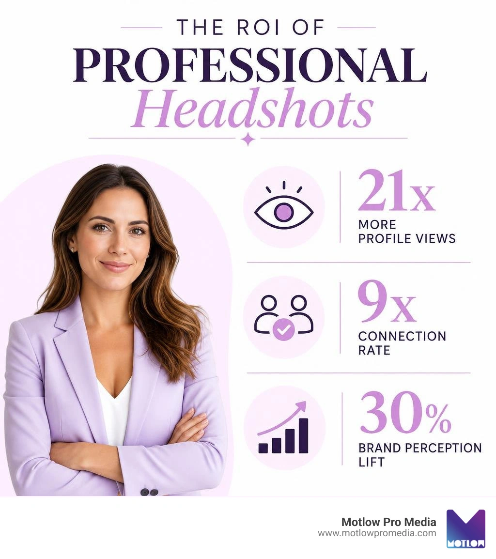 Infographic showing ROI of professional headshots: 21x more profile views, 9x connection rate, 30% brand perception lift