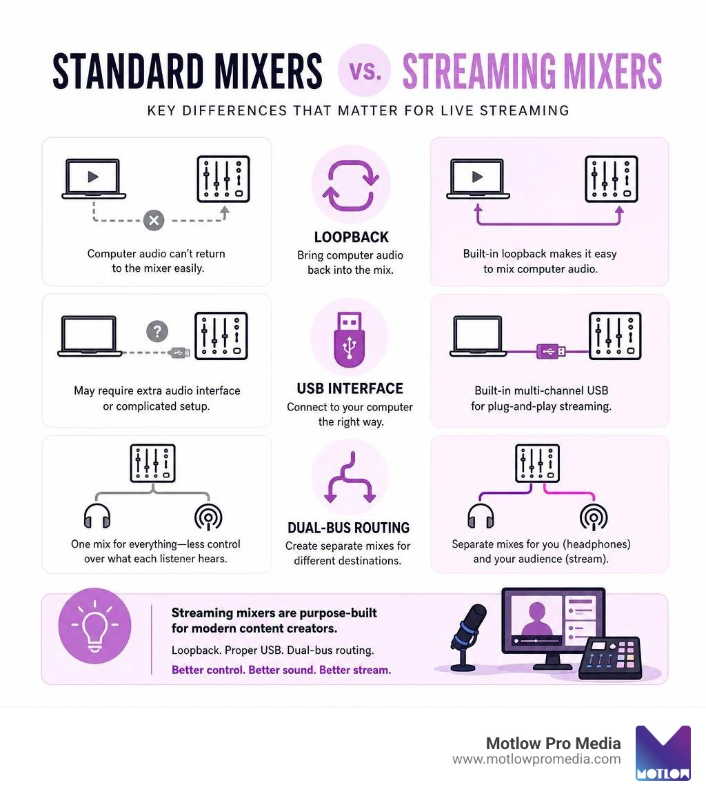 Infographic comparing standard mixers vs streaming mixers: key differences in loopback, USB interface, dual-bus routing