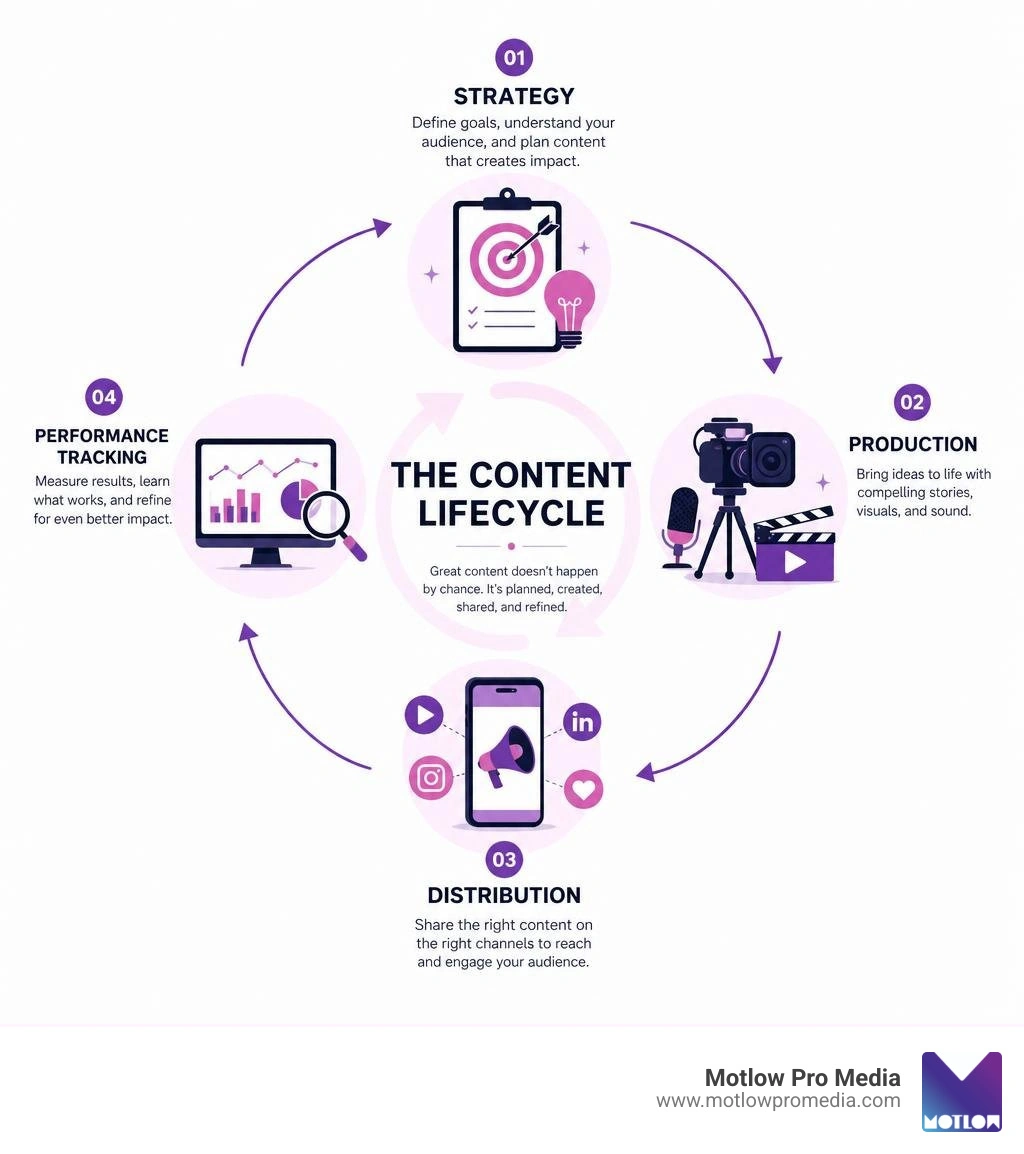content lifecycle infographic showing strategy, production, distribution, and performance tracking infographic