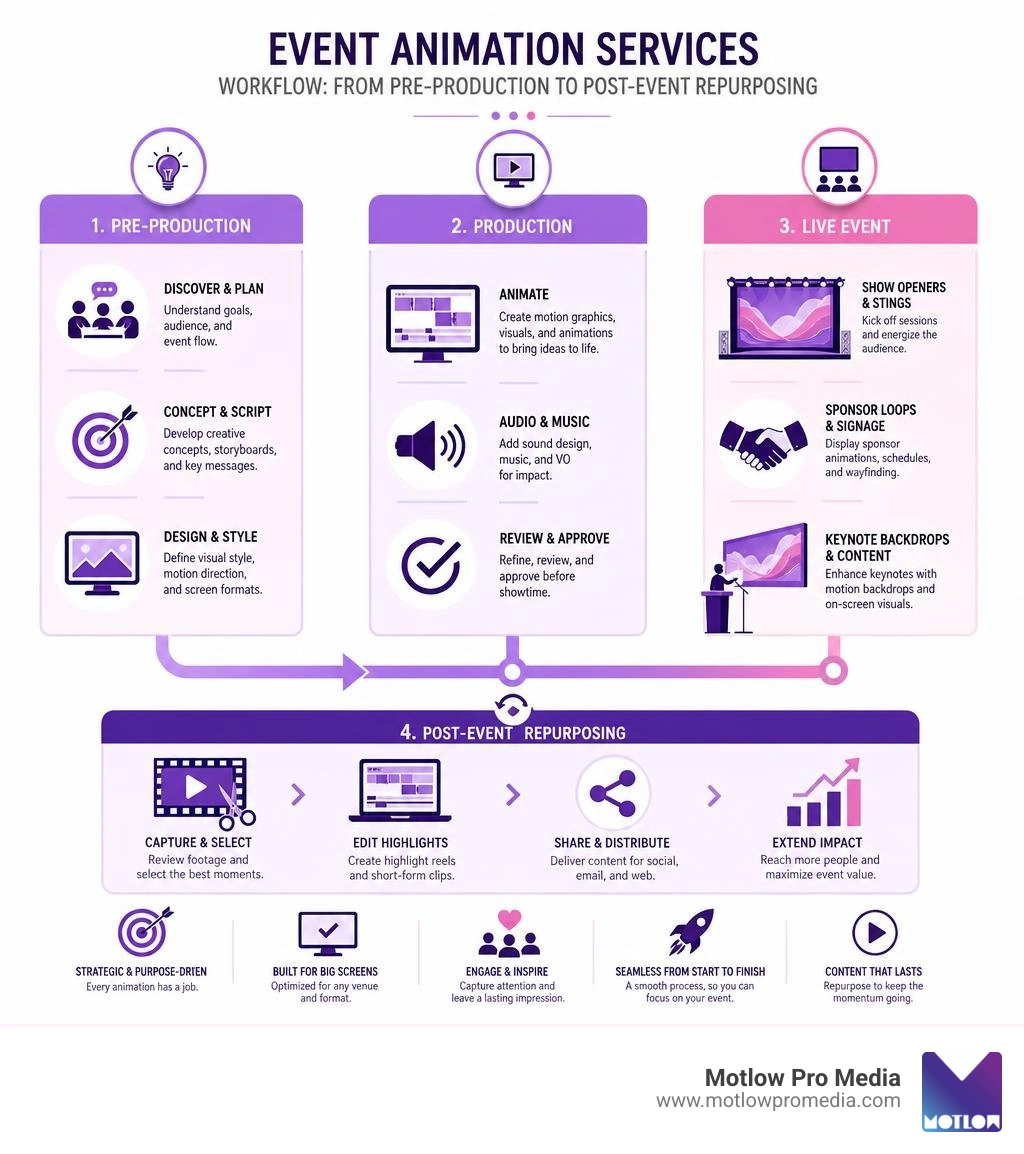 Infographic showing the event animation services workflow from pre-production to post-event repurposing infographic Infographic showing the event animation services workflow from pre-production to post-event repurposing infographic