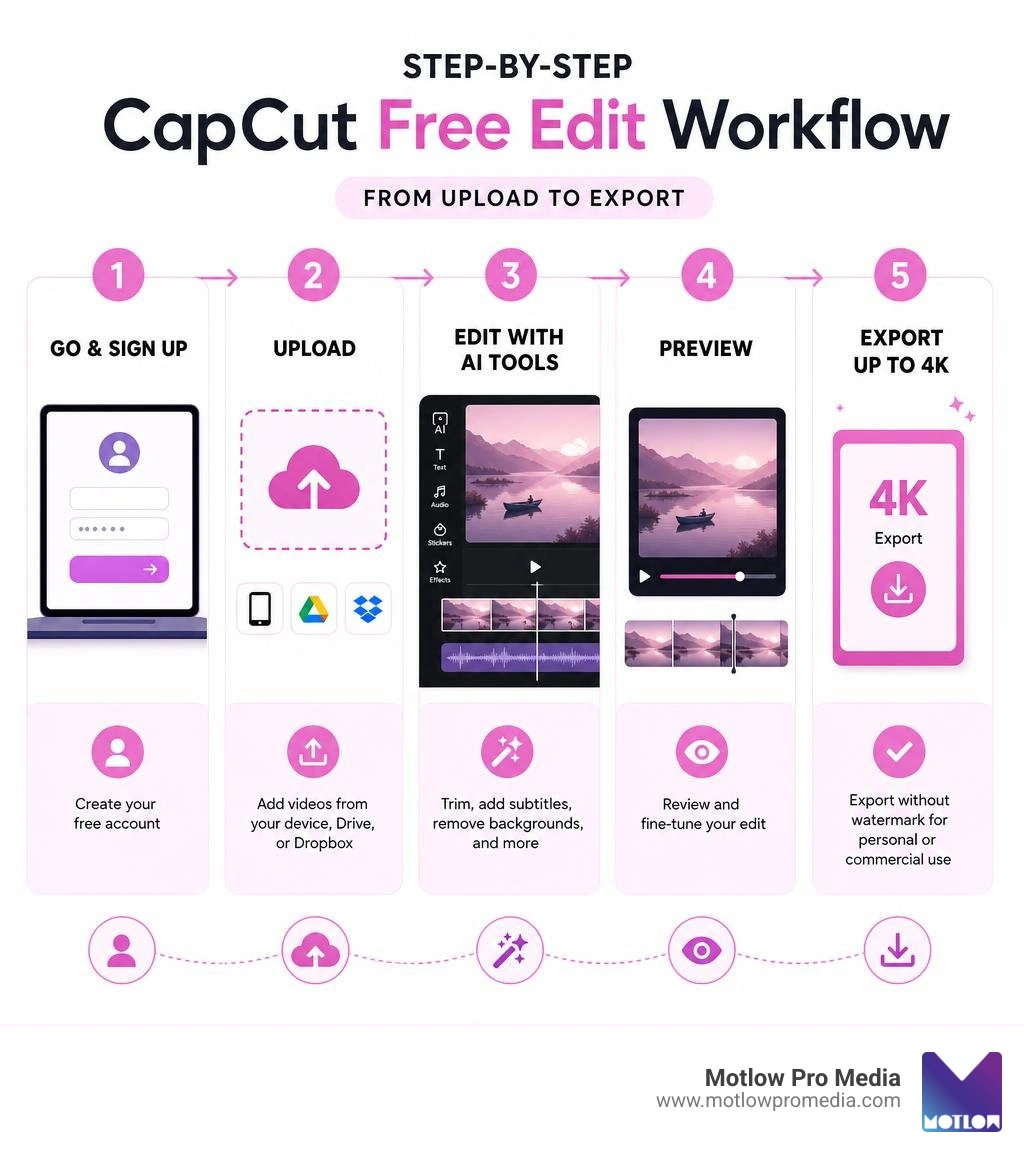 Step-by-step CapCut free edit workflow from upload to export infographic Step-by-step CapCut free edit workflow from upload to export infographic
