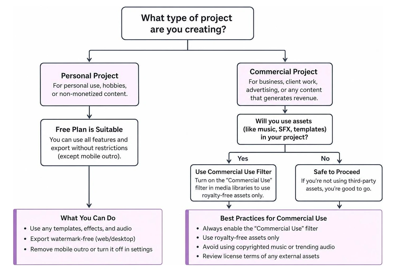 Decision flowchart for using CapCut for commercial vs personal projects Decision flowchart for using CapCut for commercial vs personal projects