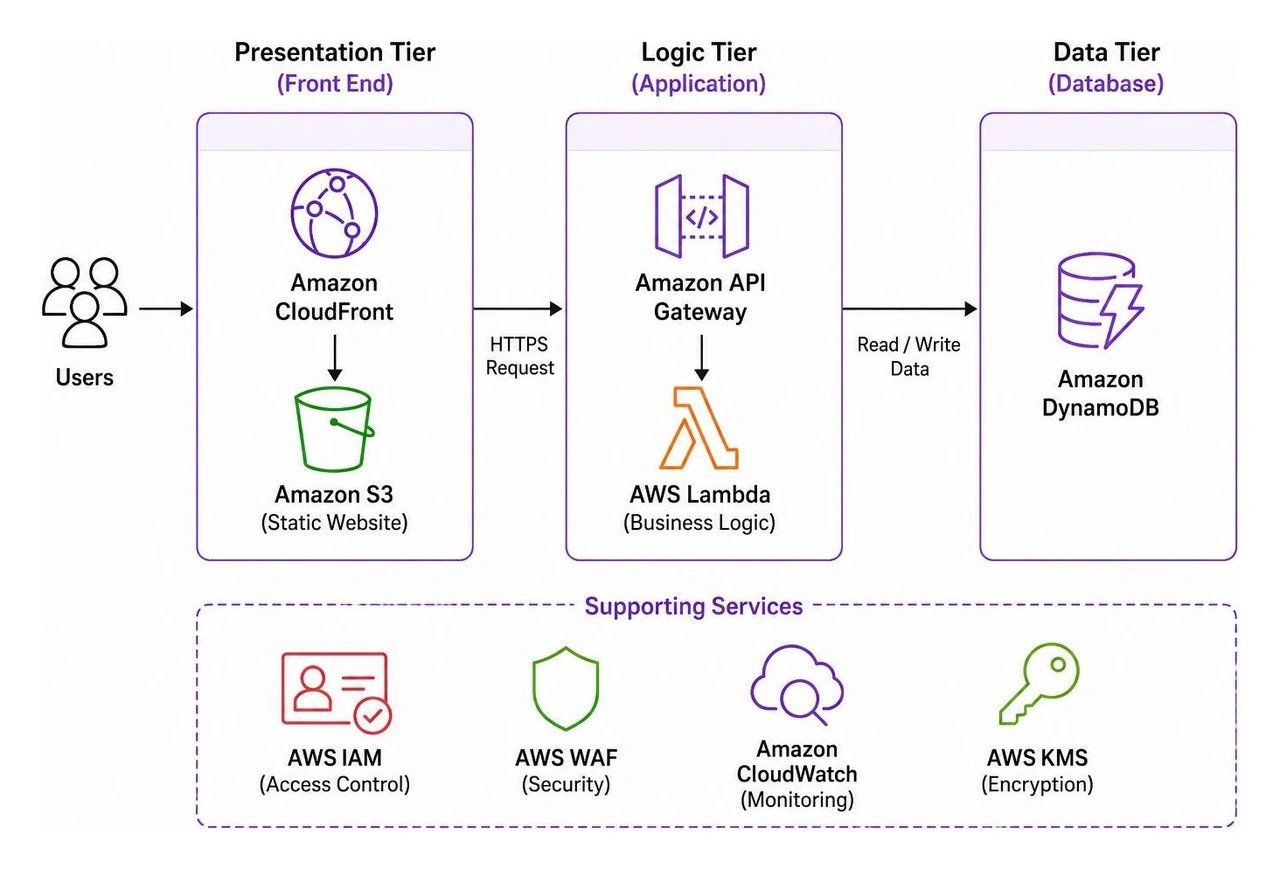 diagram of a modern serverless three-tier architecture on AWS diagram of a modern serverless three-tier architecture on AWS