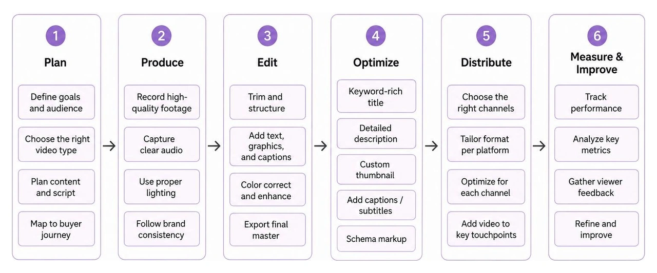 diagram of video optimization process diagram of video optimization process