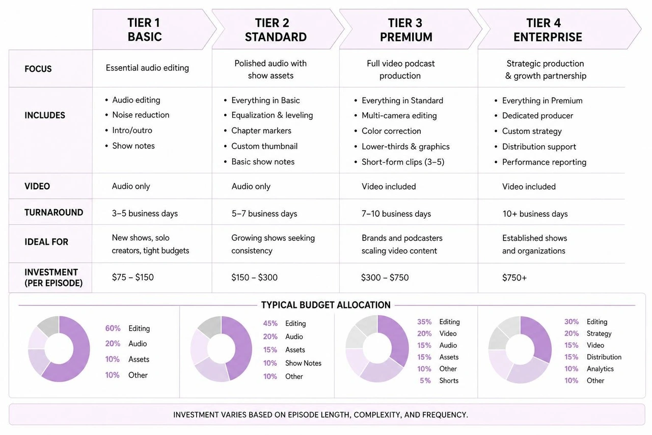 Diagram of podcast production pricing tiers and budget allocations