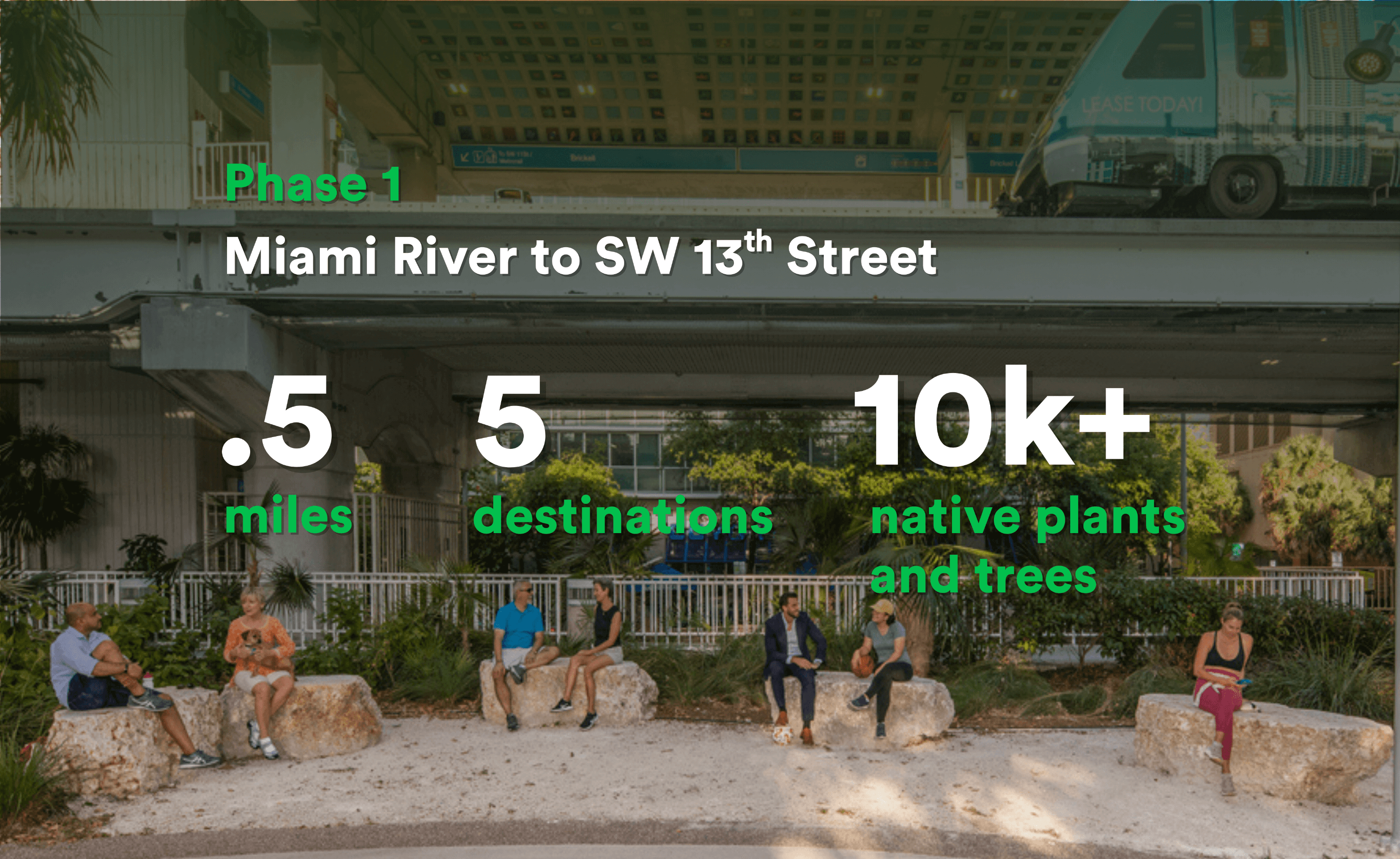 People sitting on large rocks under an urban overpass with text about Phase 1 of a project from Miami River to SW 13th Street highlighting 0.5 miles, 5 destinations, and 10k+ native plants and trees.