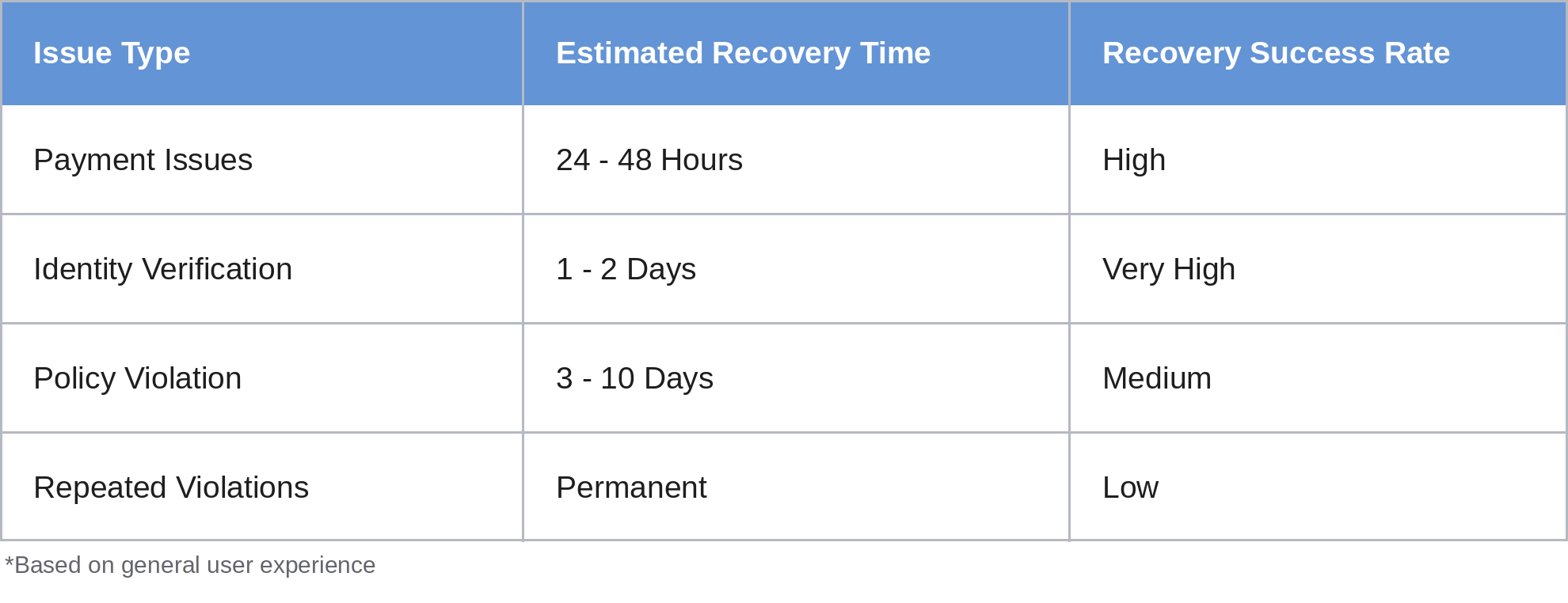 Facebook account recovery table showing issue types, estimated recovery times, and success rates.
