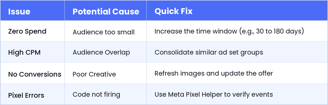 Troubleshooting table for Facebook retargeting ads covering zero spend, high CPM, no conversions, and pixel errors.