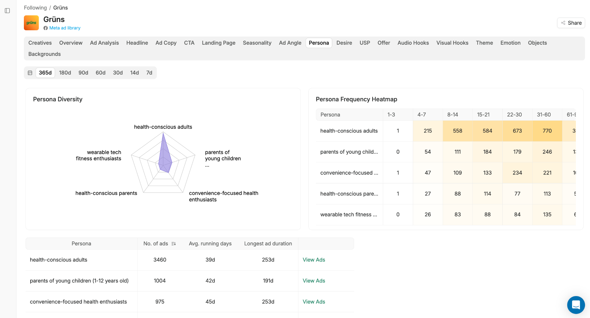 Adnova competitor analysis showing persona diversity radar chart and frequency heatmap for brand Grüns.
