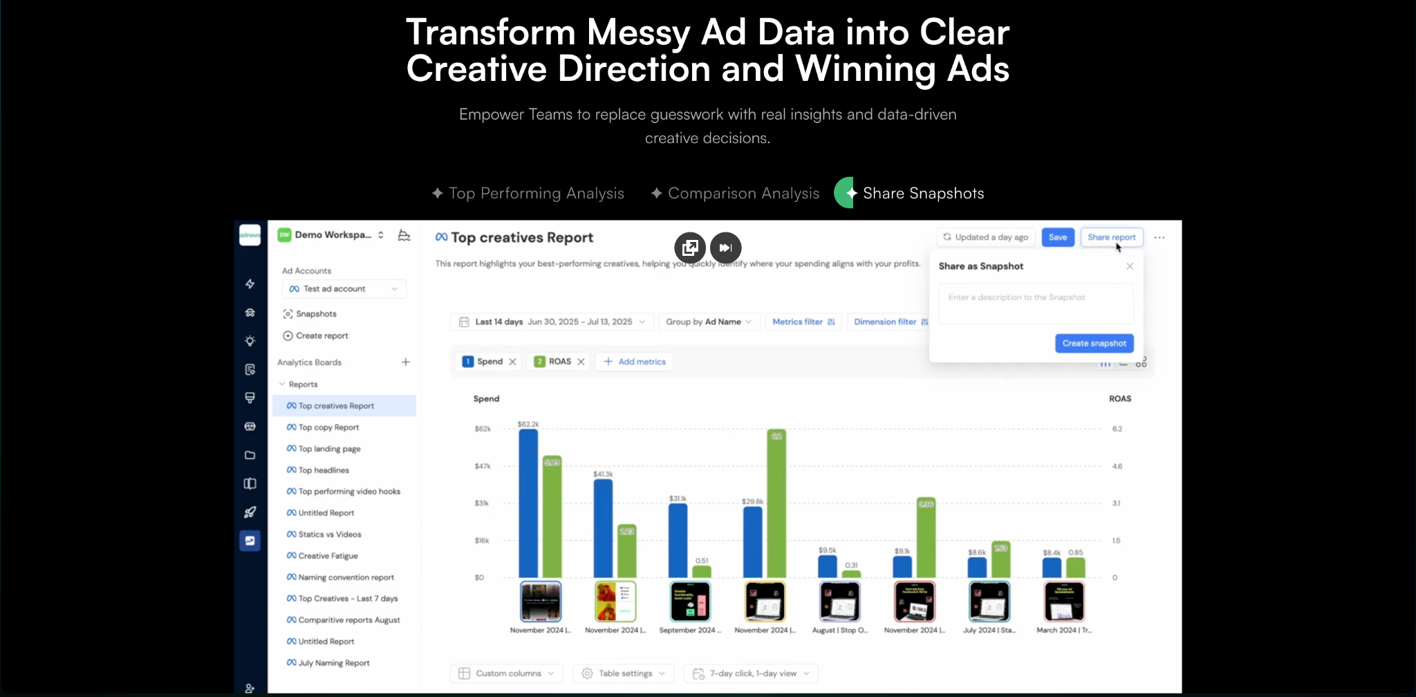 Adnova top creatives report dashboard showing spend and ROAS metrics with share snapshot feature