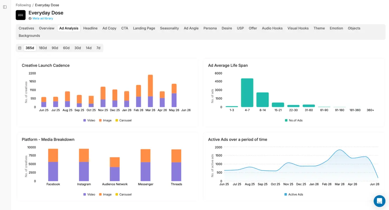 Brand ad performance dashboard with creative cadence charts, platform breakdown, and metrics