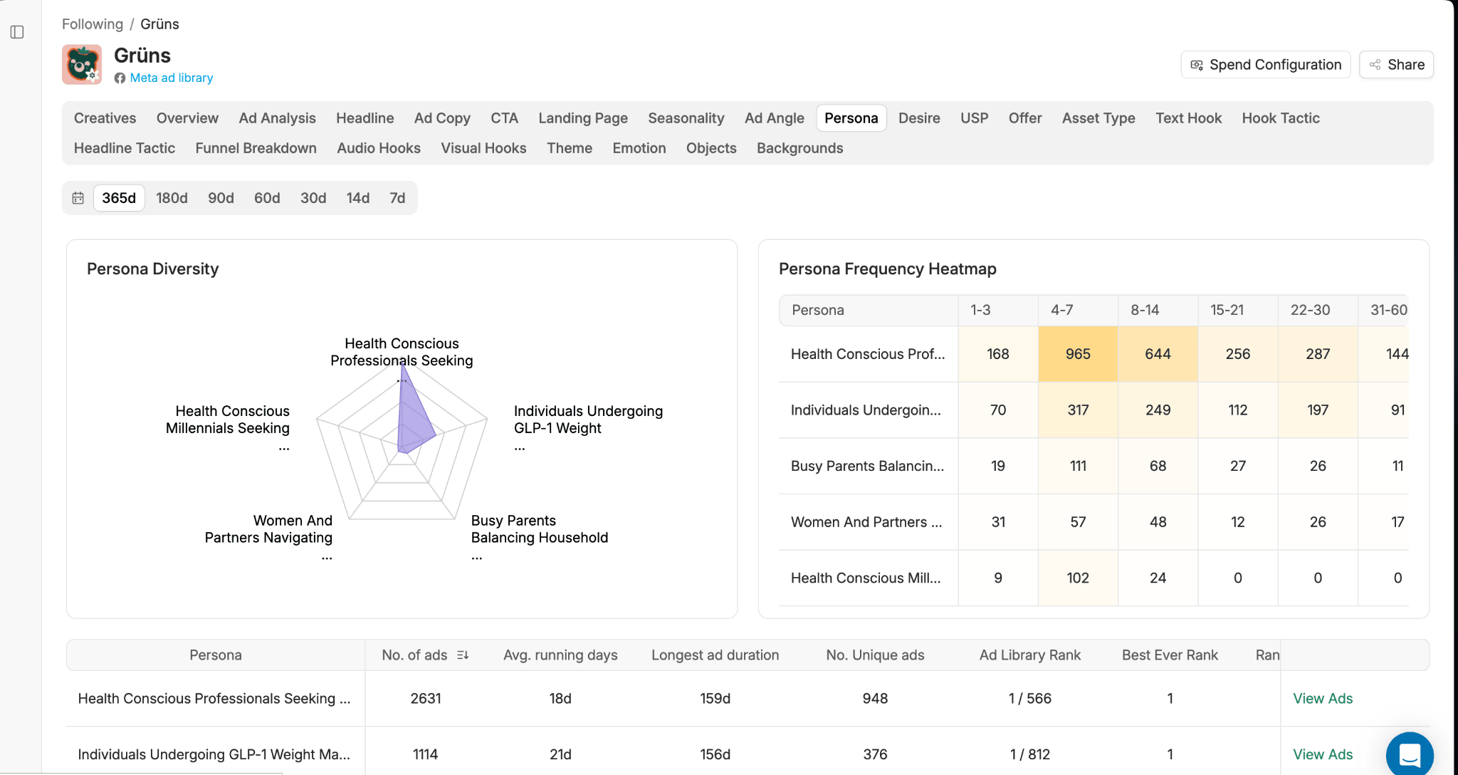 Adnova competitor spy tool showing persona diversity radar chart and frequency heatmap