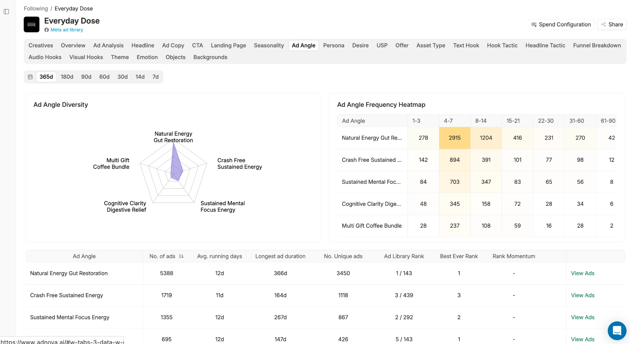 Everyday Dose ad angle analytics dashboard in Adnova