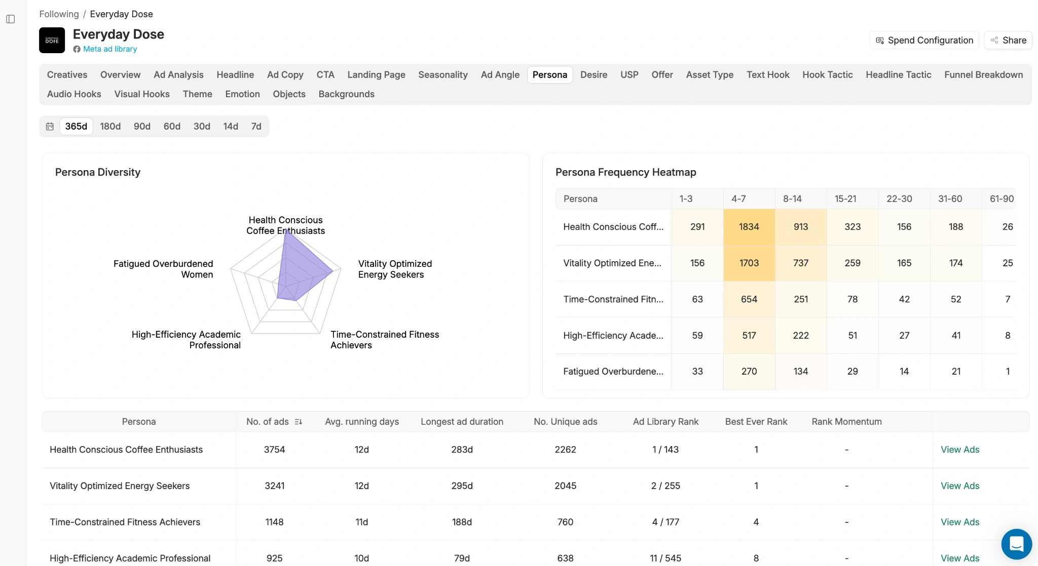Adnova Detective AI report showing persona analysis for Everyday Dose brand