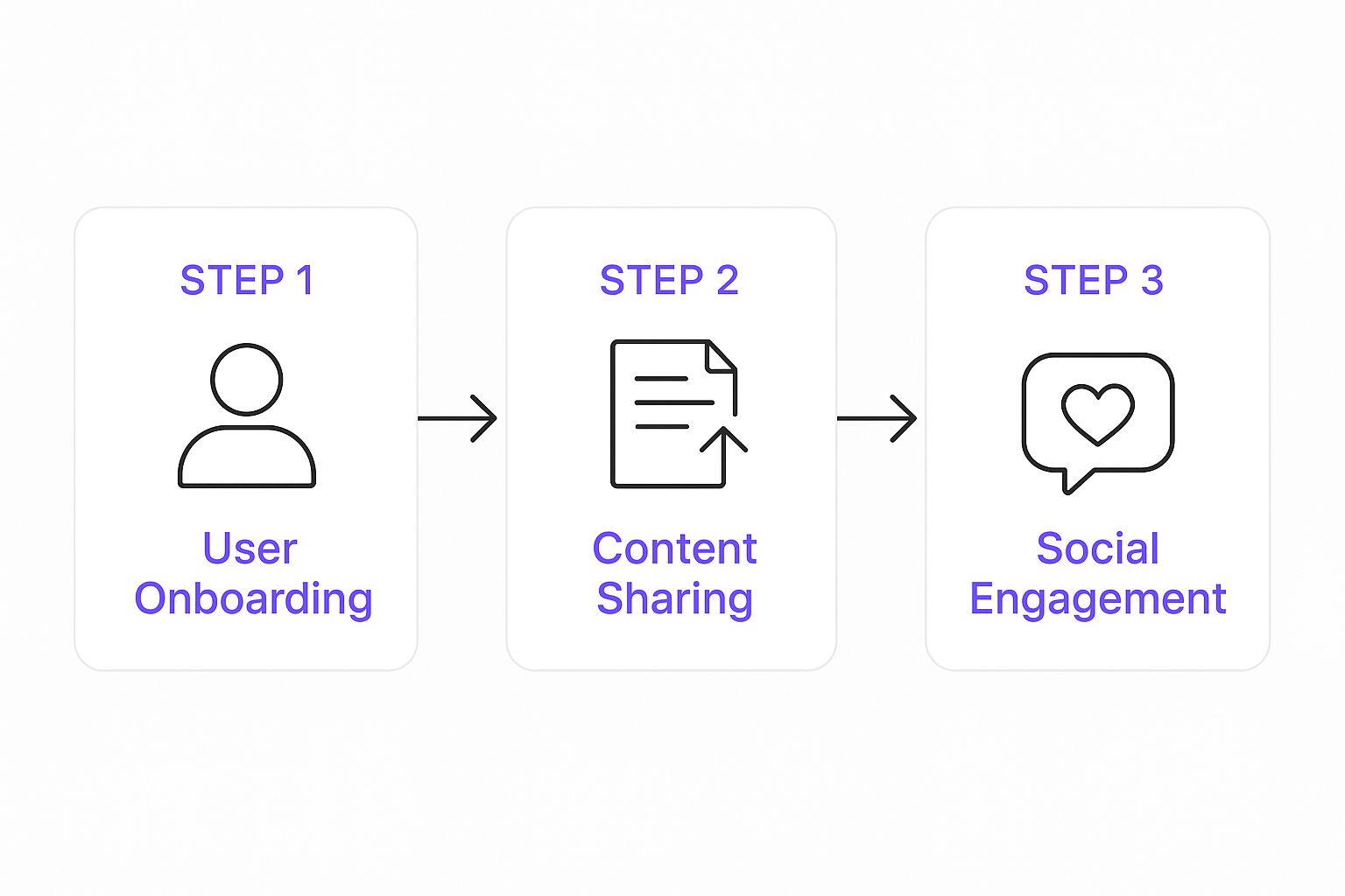 An infographic showing the process flow for a social network app, starting with User Onboarding, moving to Content Sharing, and ending with Social Engagement.
