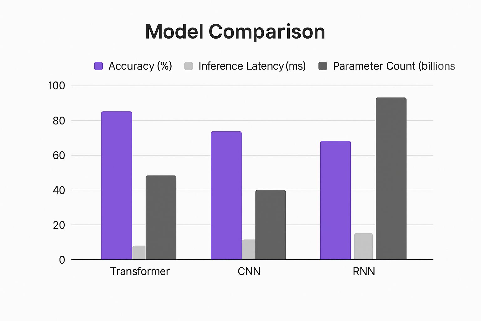 Infographic about ai models comparison