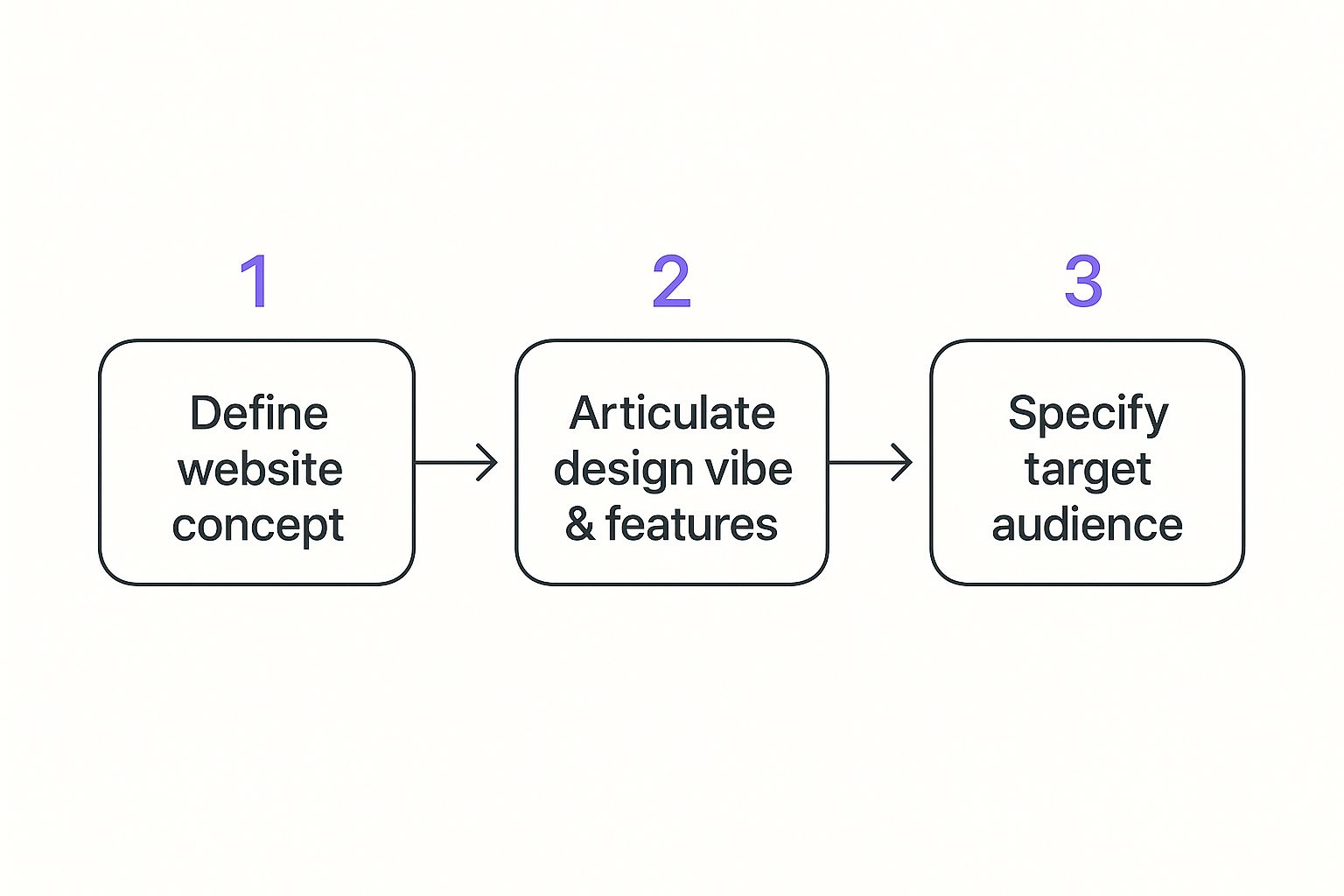 Infographic detailing a three-step process to make a website with ai: Define concept, articulate vibe and features, and specify audience.
