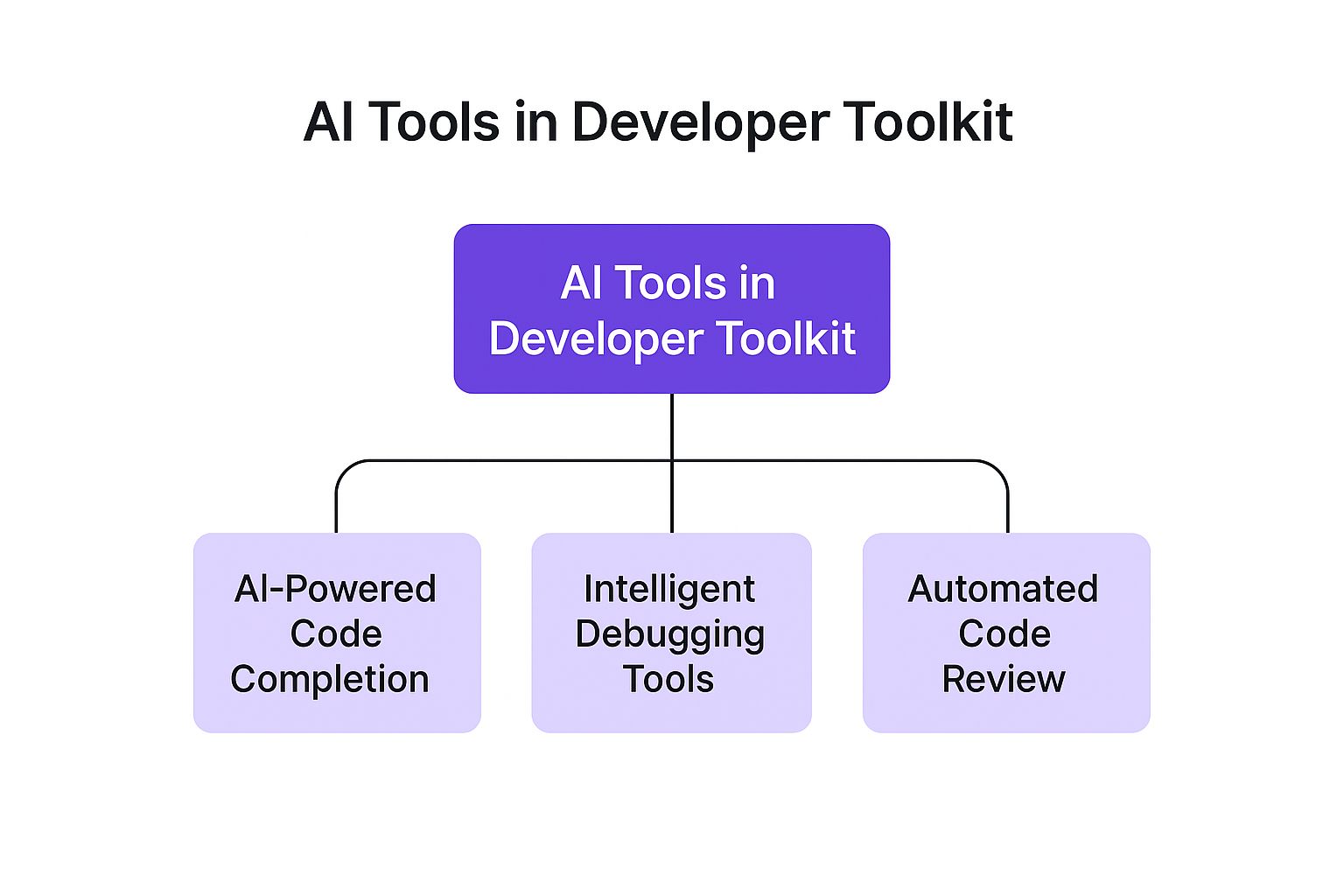 Infographic about ai for programming