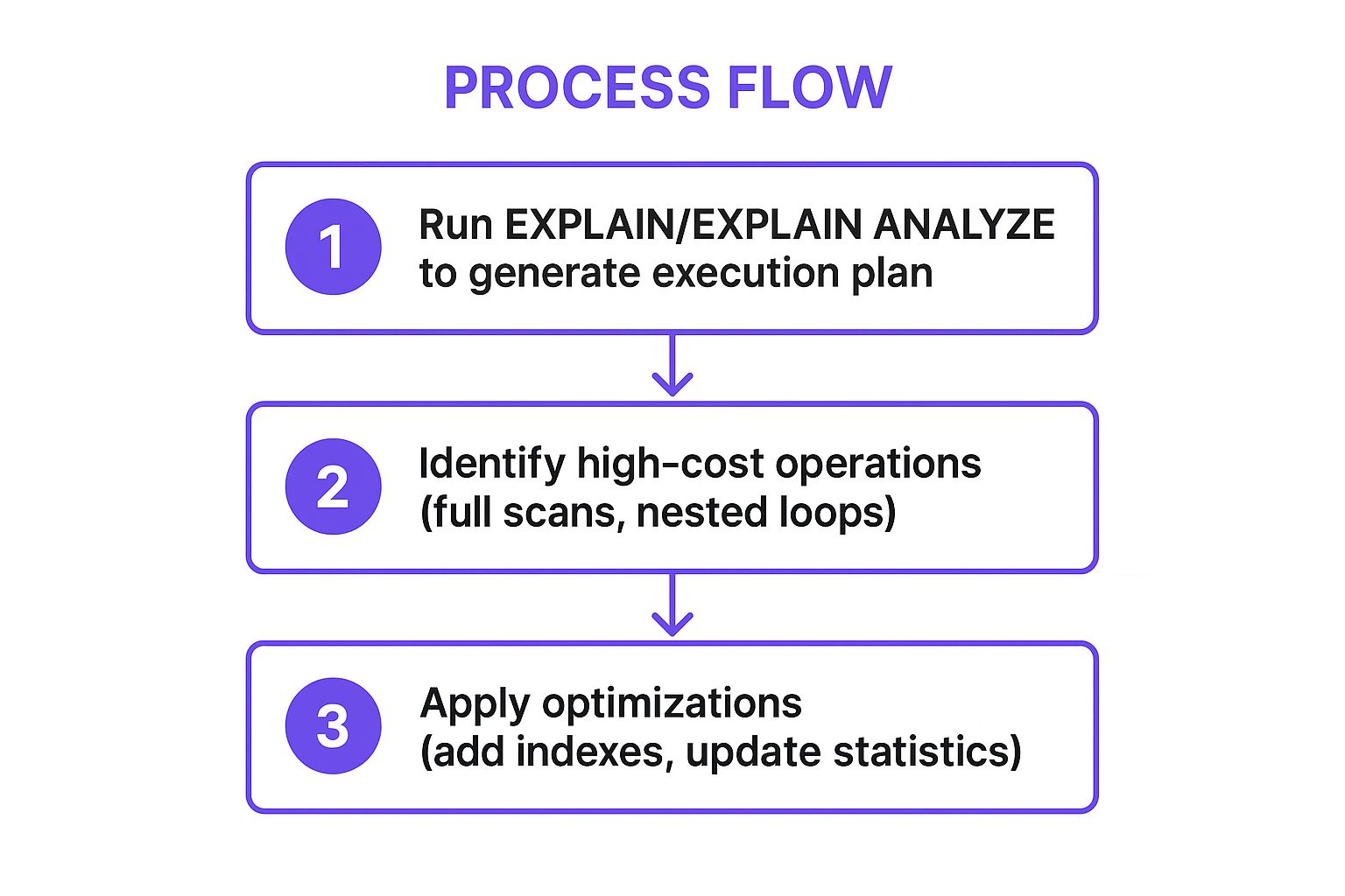 Infographic showing key data about Query Execution Plan Analysis
