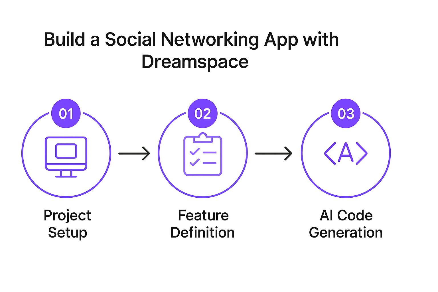 Infographic about how to create a social networking app