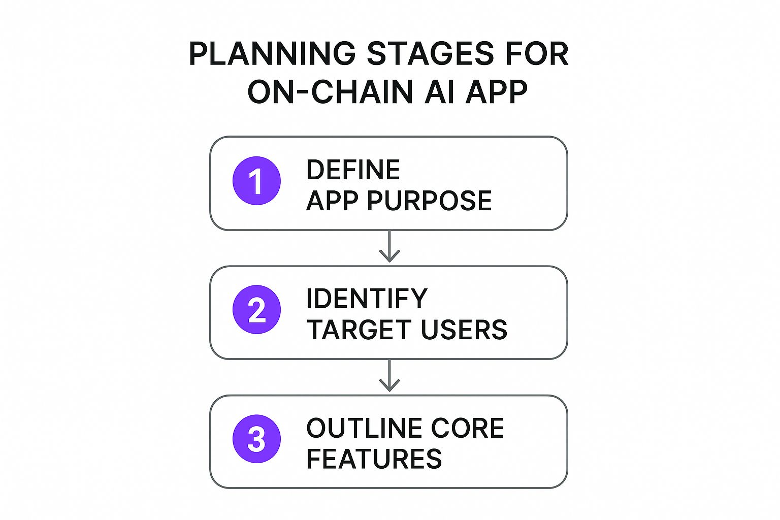 Infographic about ai app builder free