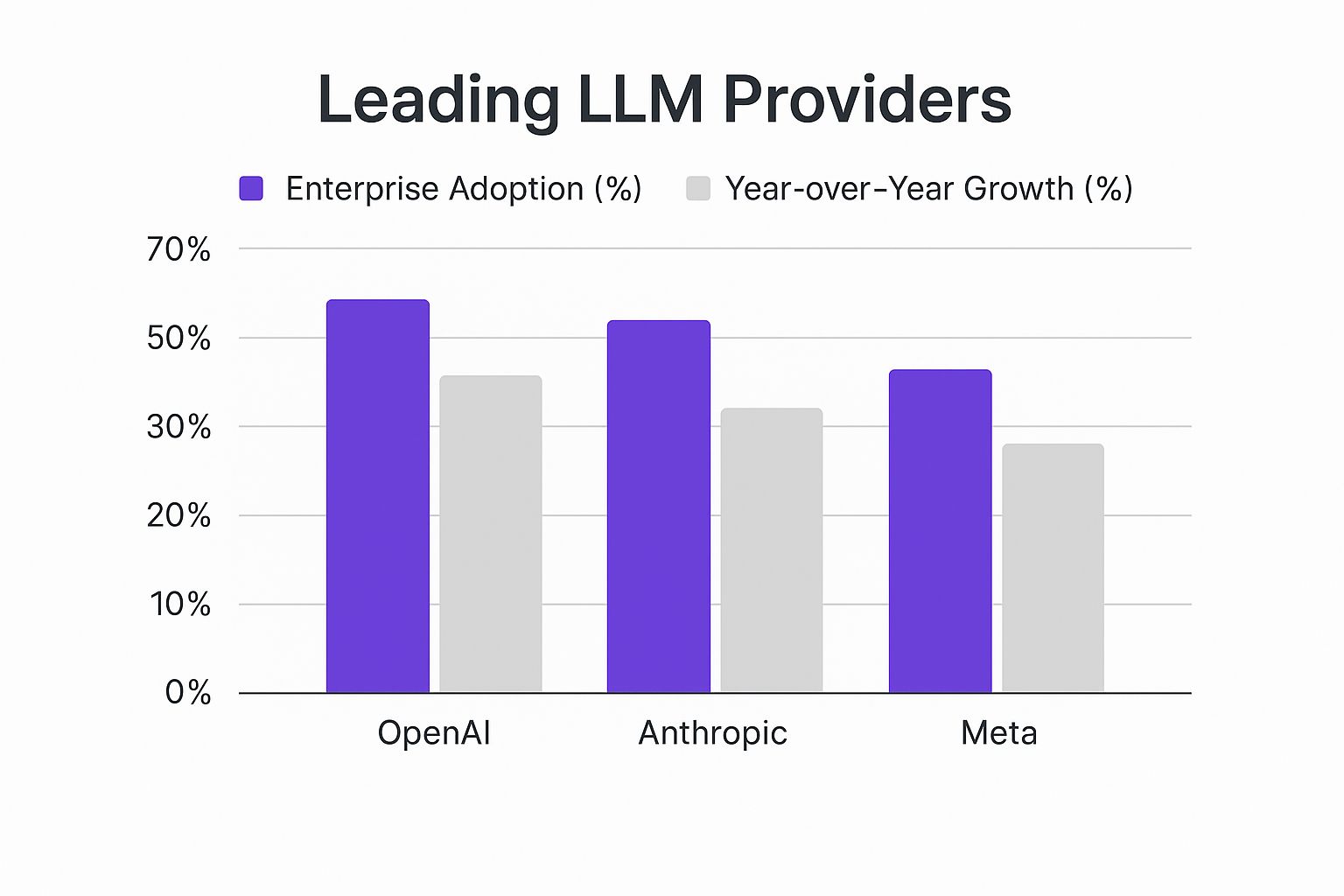 Infographic comparing enterprise adoption and year-over-year growth for OpenAI, Anthropic, and Meta.