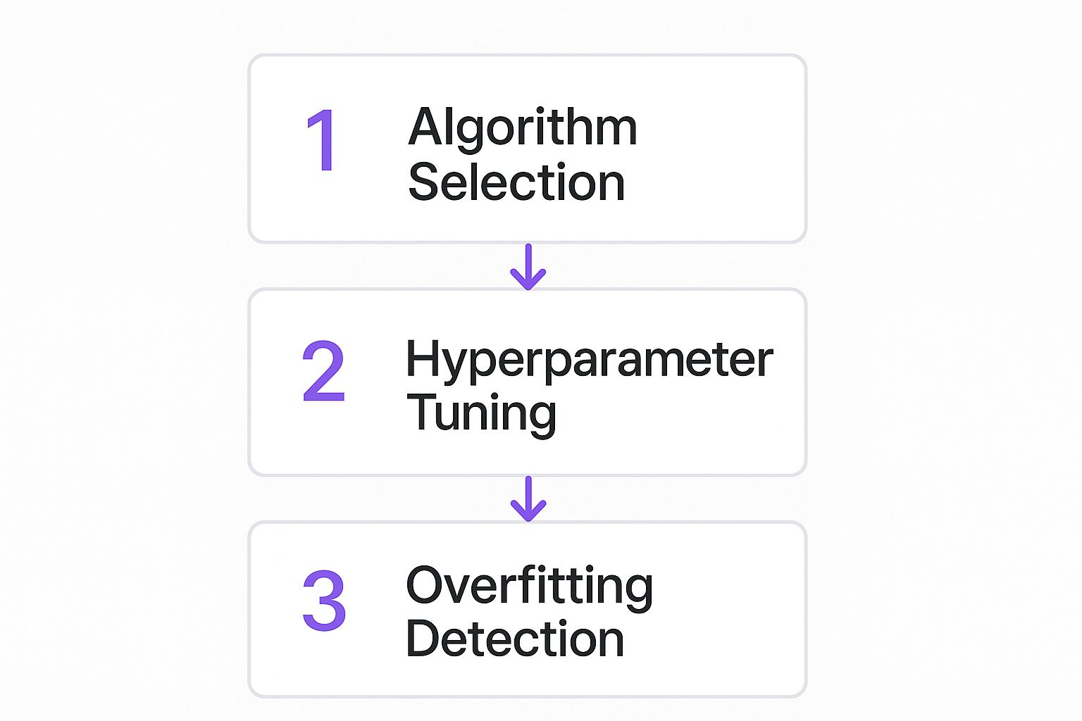 Infographic about how to apply a model