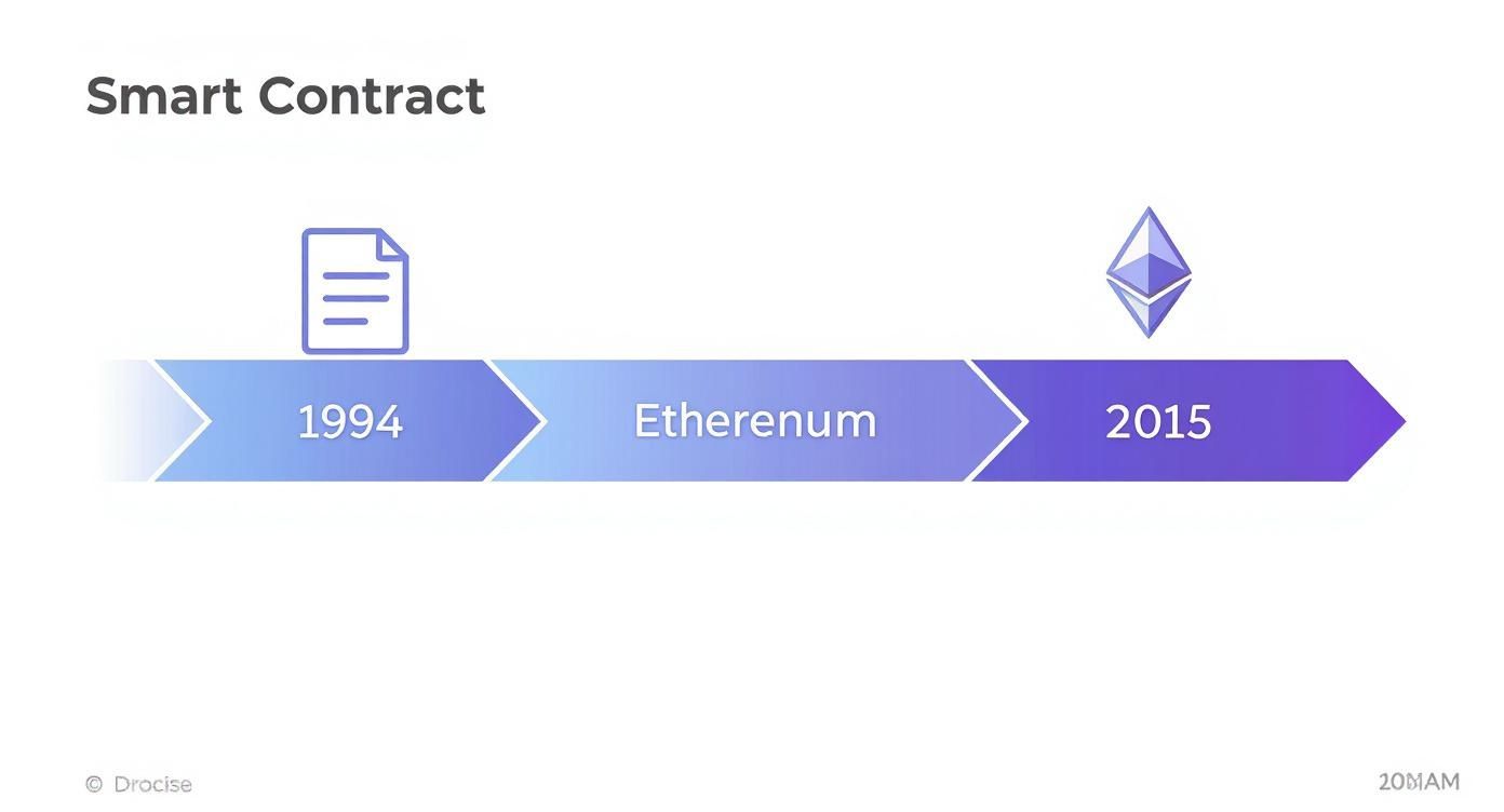Infographic about what is a smart contract