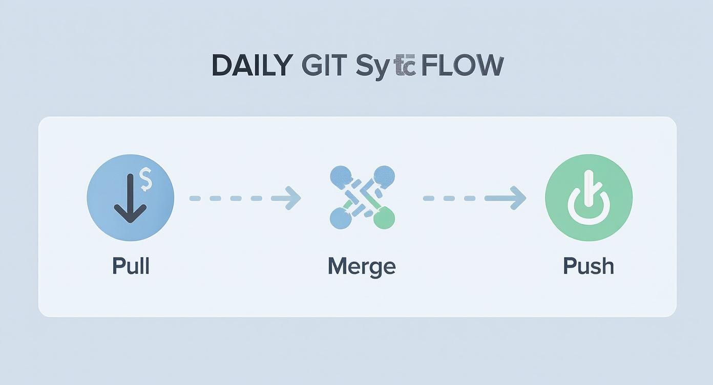 Infographic about sync with github