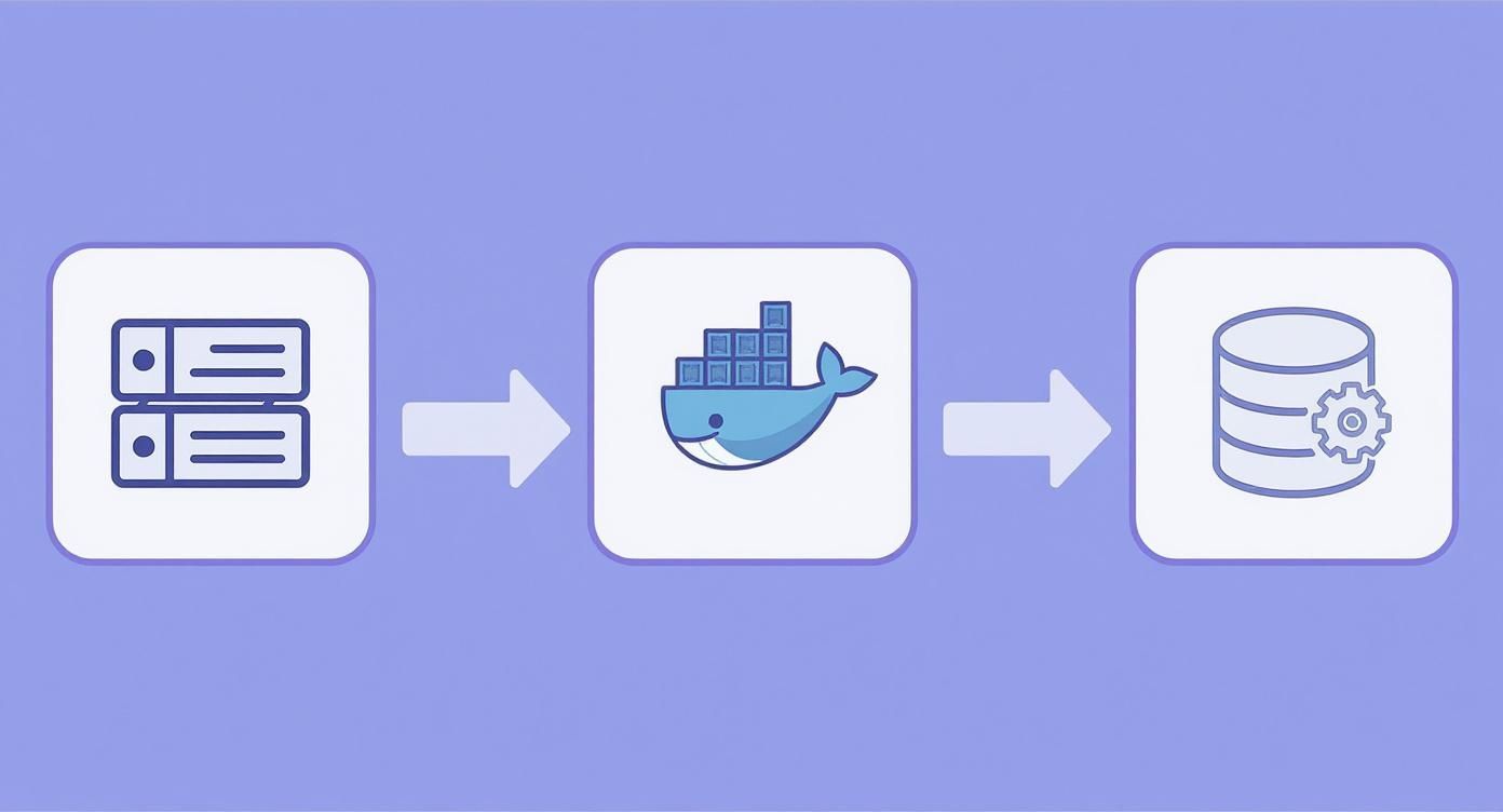 Workflow diagram showing data storage progression through Docker containers to self-hosted database infrastructure